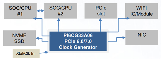 Application Circuit Diagram - Diodes Incorporated PI6CG33A06 6-Output PCIe® Clock Generator